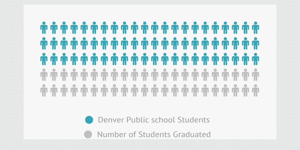 Gangs affecting teen graduation rate by sheridant04 - Infogram