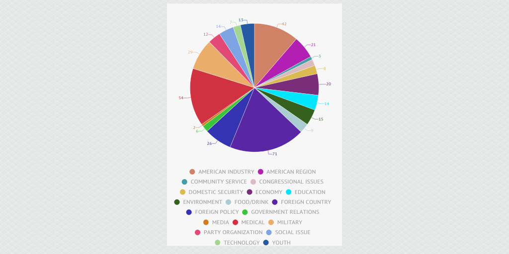 Registered house Caucuses in the 112th Congress, by category Infogram