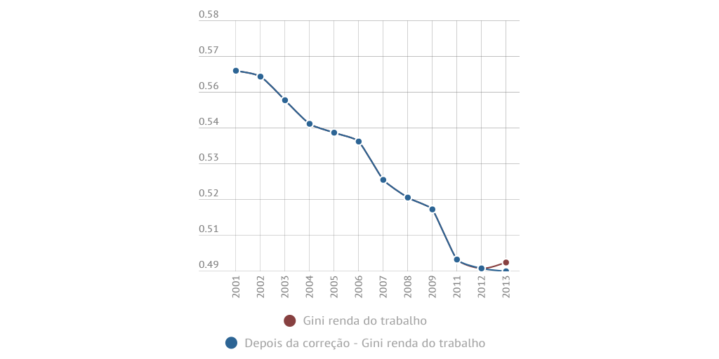 IBGE corrige Índice de Gini Infogram
