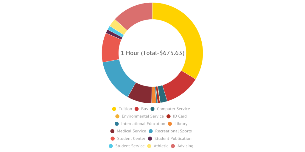 Tuition Fees By Temple C Infogram