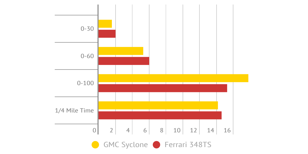 Speed Comparison Test Infogram