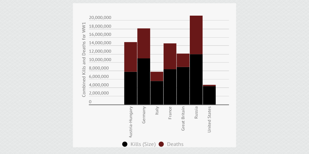 K/D ratios of wwI compared to WWII Infogram