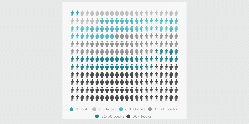 Average Size of Home Library by wordsalive - Infogram